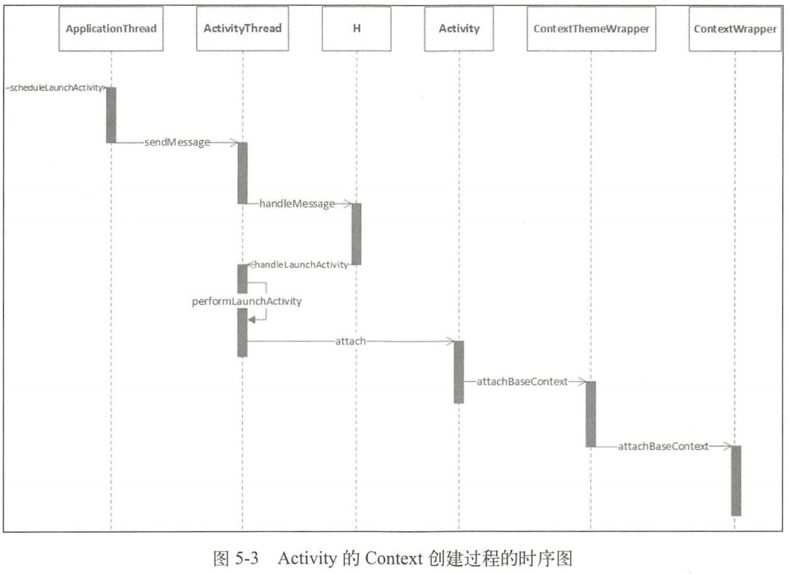 Activity的context创建过程时序图