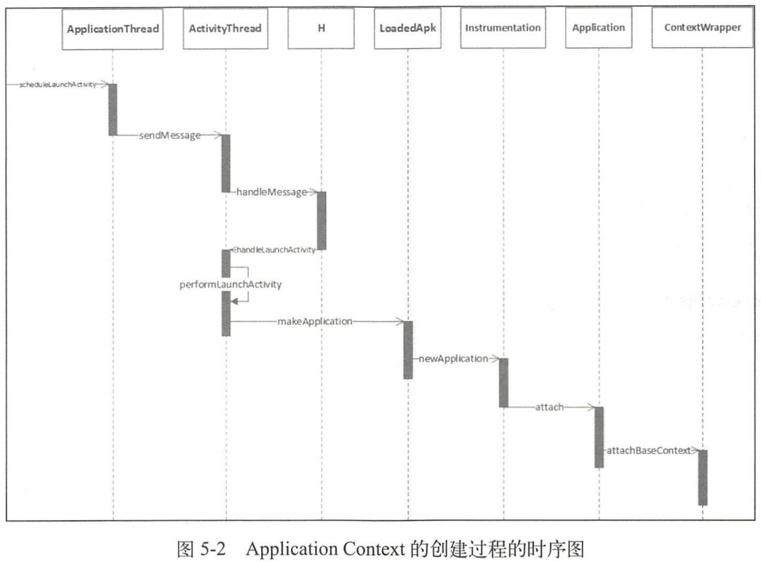 Application context 的创建时序图