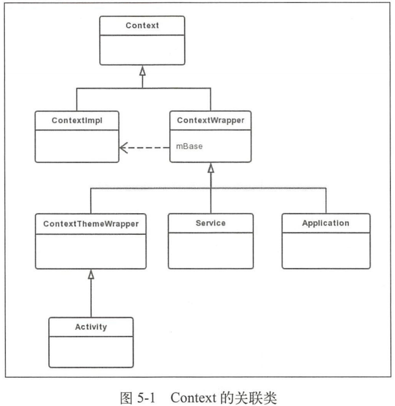 Context关联类关系