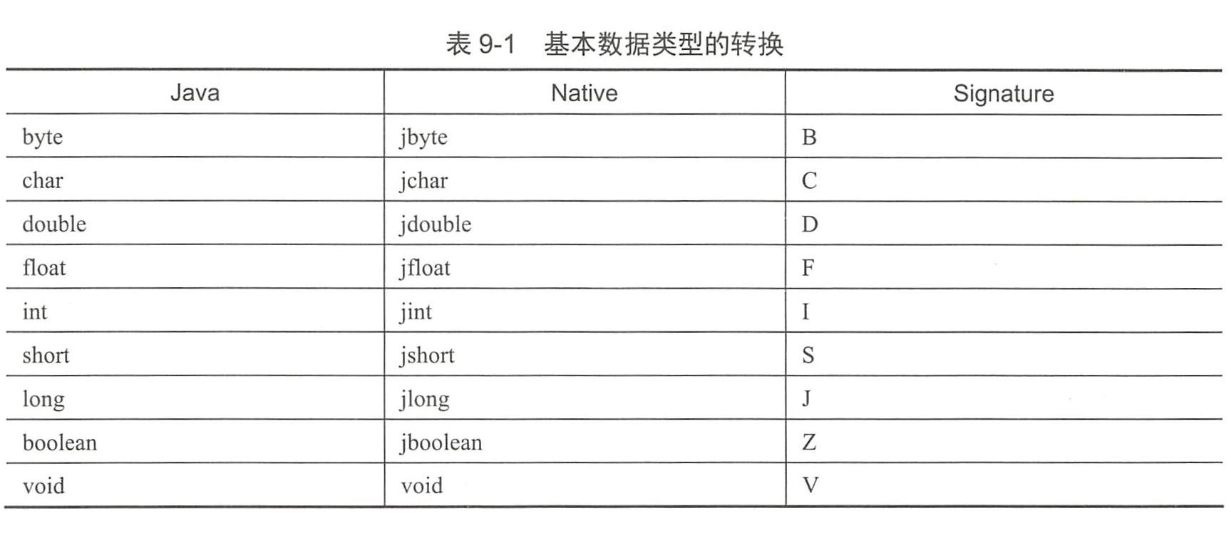 JNI基本类型转换关系