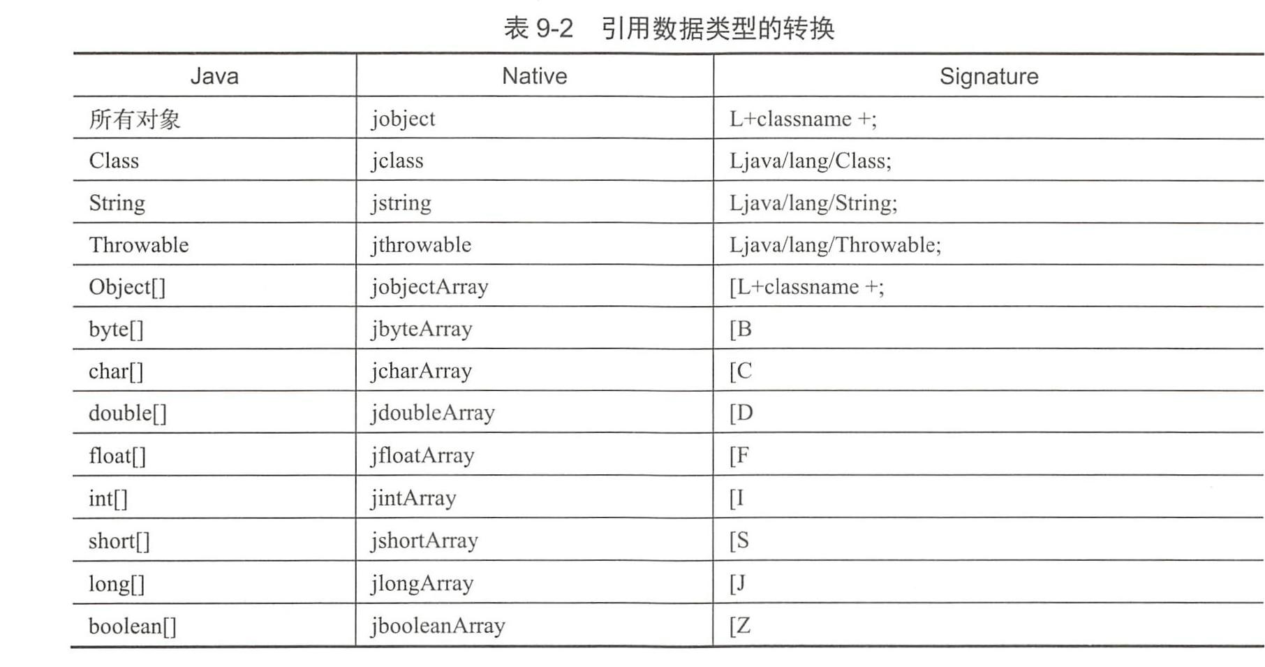 JNI引用类型映射