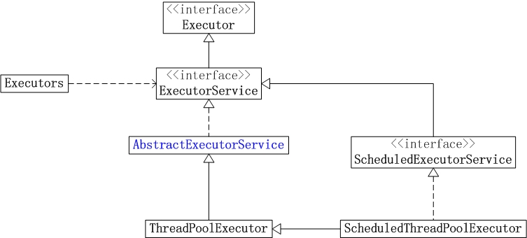 线程池类与接口的架构图