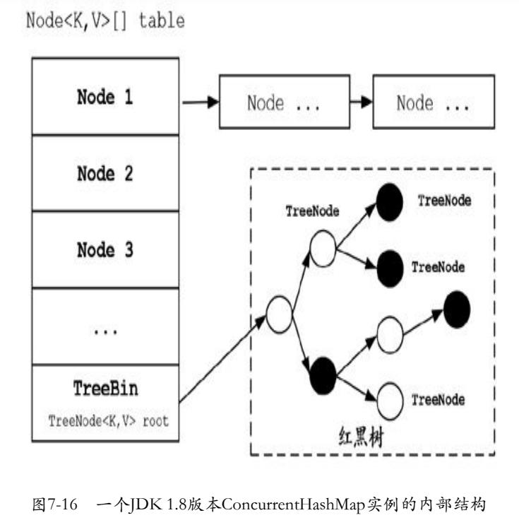 一个1.8版本的ConcurrentHashMap实例内部结构