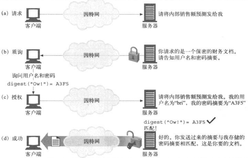 摘要认证流程