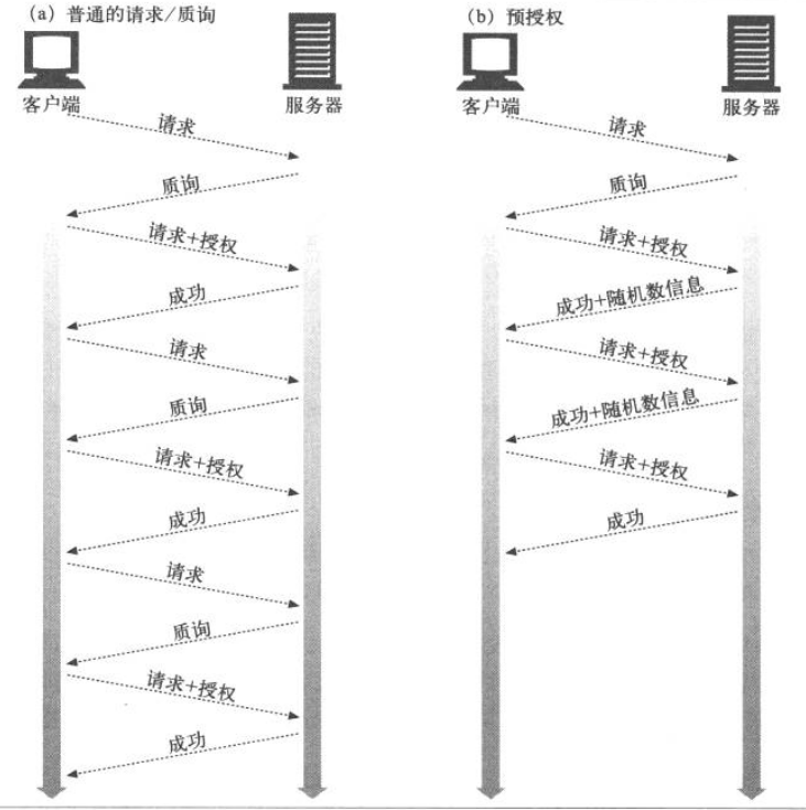 预授权减少报文数量