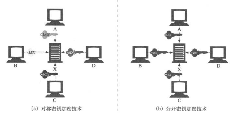 对称加密与公开密钥技术