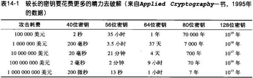 密钥长度与破解难度