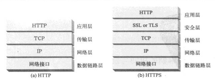 http与https的层次