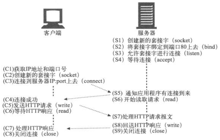 http通过tcp发送数据的过程